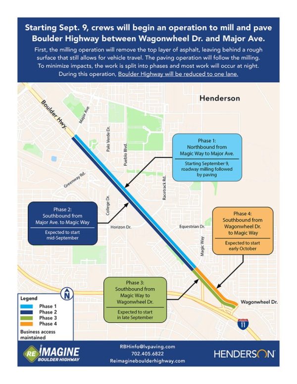 Starting September 9, crews will begin an operation to mill and pave Boulder Highway between Wagonwheel drive and Major avenue. First, the milling operation will remove the top layer of asphalt, leaving behind a rough surface that still allows for vehicle travel. The paving operation will follow the milling. To minimize impacts, the work is split into phases and most work will occur at night. During this operation, Boulder highway will be reduced to one lane.